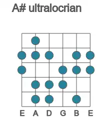 Guitar scale for ultralocrian in position 1